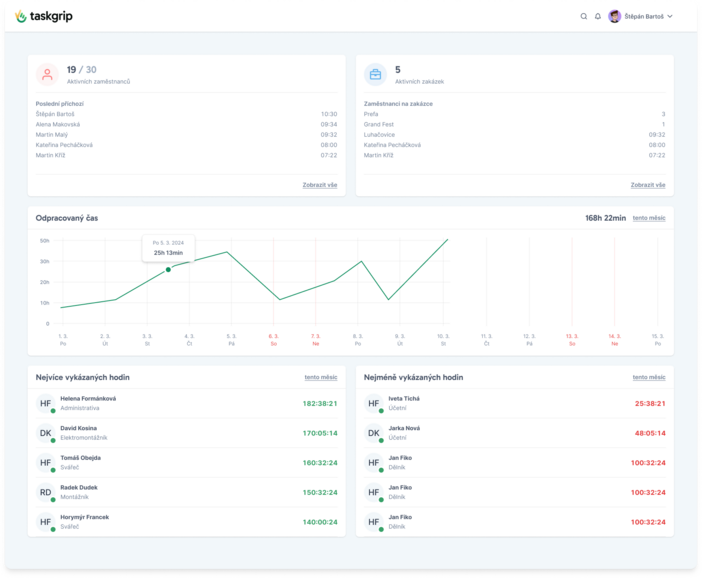 Dashboardy a přehledy – obrázek 1